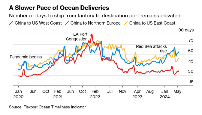 /mrr/img/Screenshot 2024-06-06 at 07-52-23 Ships Diverted From Red Sea Send Ripple Effects Across the Globe.png